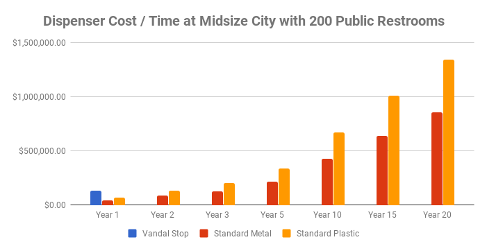 Dispenser cost/time chart