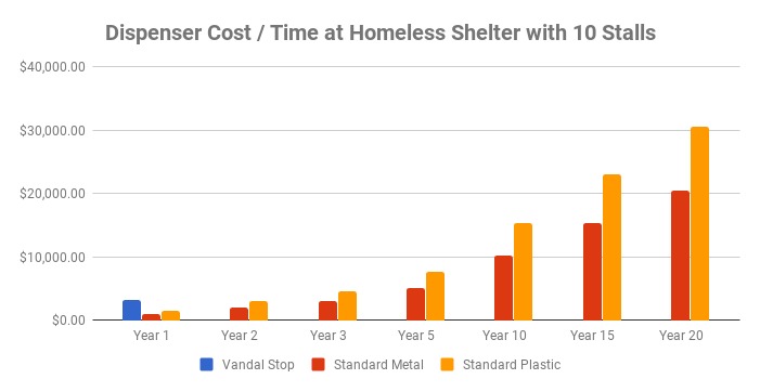 Dispenser cost/time chart