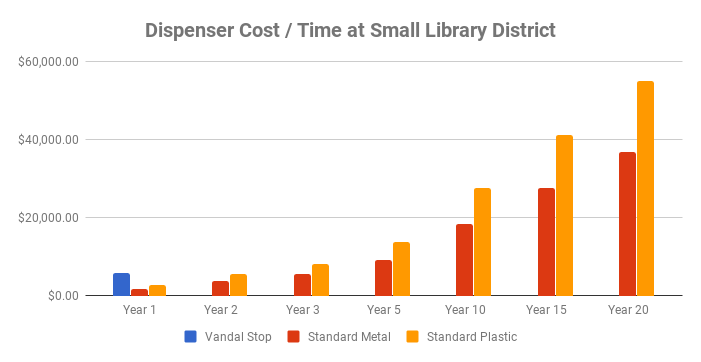 Dispenser cost/time chart