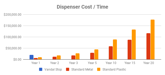 Dispenser cost/time chart