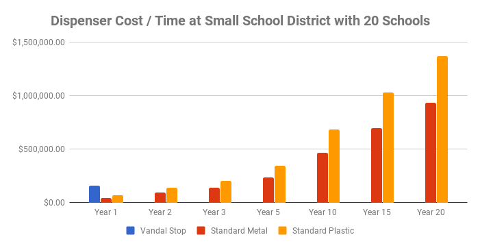 Vandal Stop dispenser cost chart