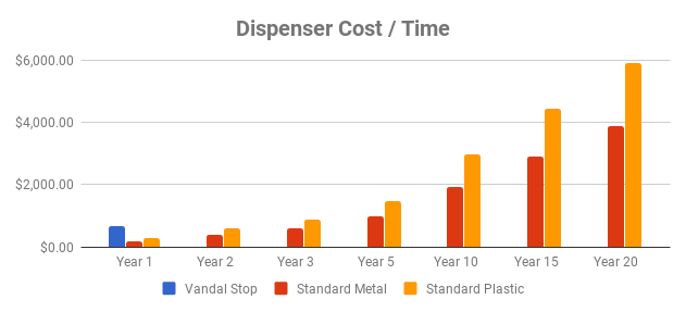 Dispenser cost/time chart